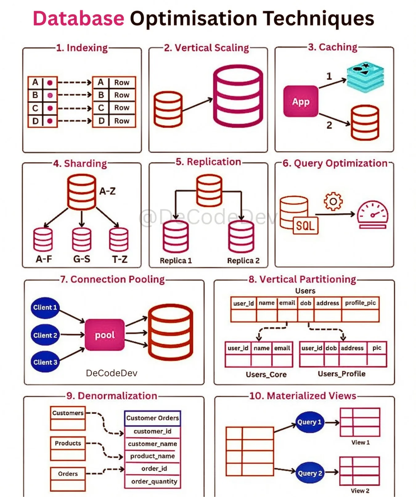Database Management